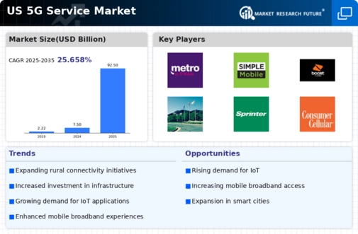 US Private 5G as a Service Market Infographic