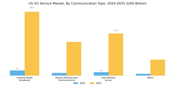 US Private 5G as a Service Market Segment Image 1