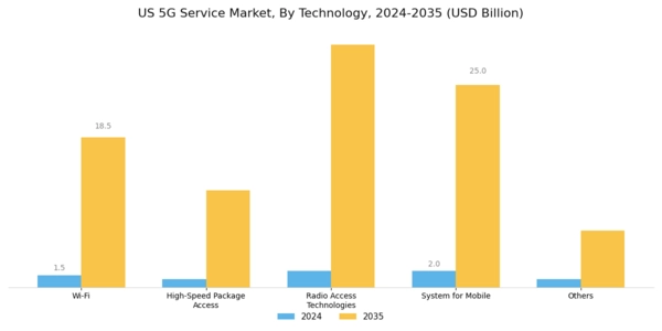 US Private 5G as a Service Market Segment Image 2