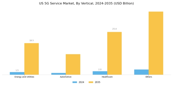 US Private 5G as a Service Market Segment Image 3
