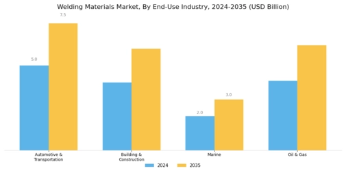 Welding Materials Market Segment Image 2