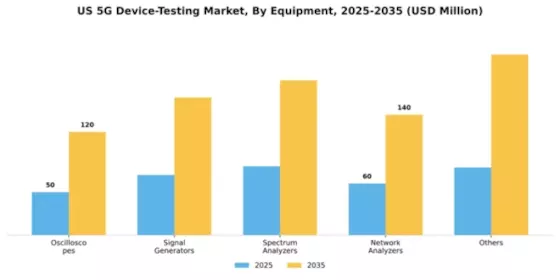 US 5G Device Testing Market Segment Image 1