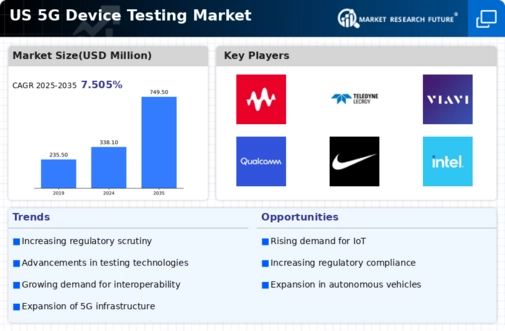 US 5G Device Testing Market Infographic