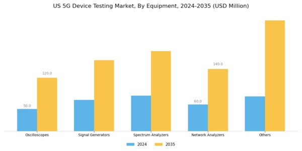 US 5G Device Testing Market Segment Image 0