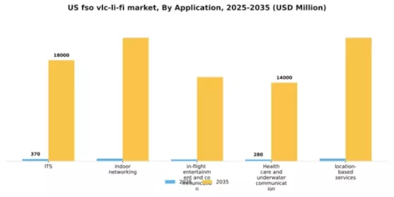 US FSO VLC Li-Fi Market Segment Image 0