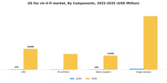 US FSO VLC Li-Fi Market Segment Image 1