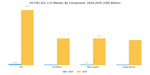 US FSO VLC Li-Fi Market Segment Image 0