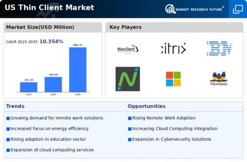 US Thin Client Market Infographic