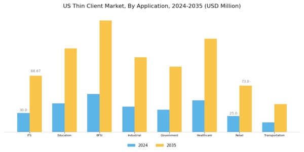 US Thin Client Market Segment Image 1