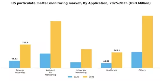 US Particulate Matter Monitoring Market Segment Image 0