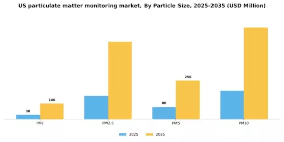 US Particulate Matter Monitoring Market Segment Image 1