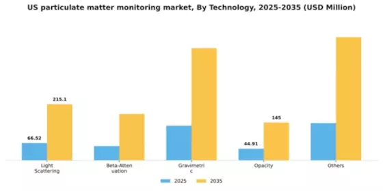 US Particulate Matter Monitoring Market Segment Image 2