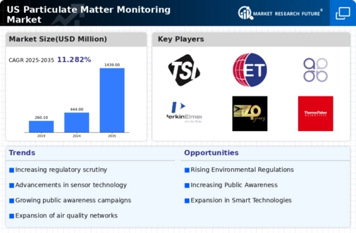 US Particulate Matter Monitoring Market Infographic