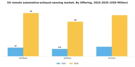 US Remote Automotive Exhaust Sensing Market Segment Image 1