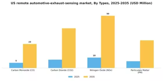 US Remote Automotive Exhaust Sensing Market Segment Image 2