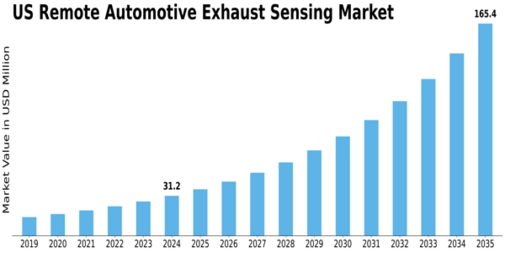 US Remote Automotive Exhaust Sensing Market Size