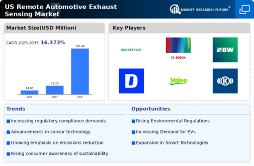 US Remote Automotive Exhaust Sensing Market Infographic