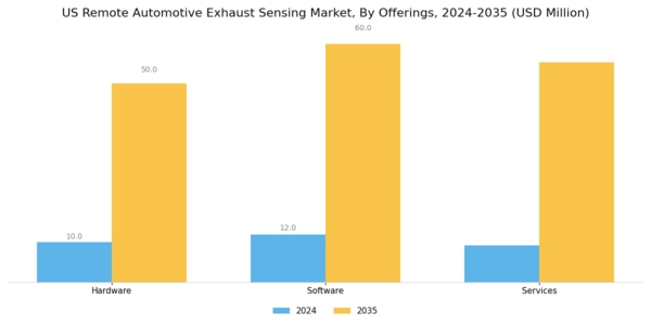 US Remote Automotive Exhaust Sensing Market Segment Image 0