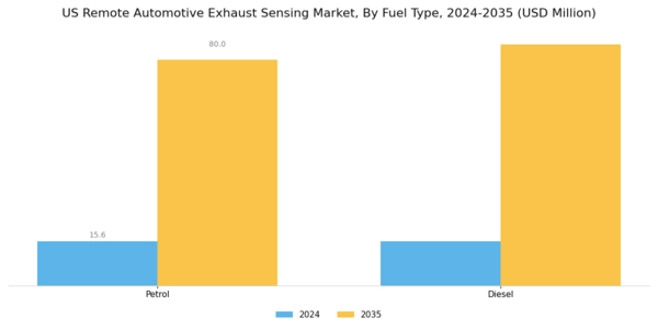 US Remote Automotive Exhaust Sensing Market Segment Image 1