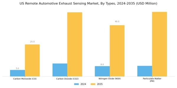US Remote Automotive Exhaust Sensing Market Segment Image 2