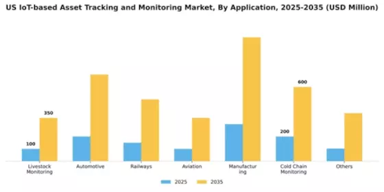 US IoT Based Asset Tracking Monitoring Market Segment Image 0