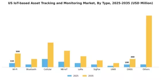 US IoT Based Asset Tracking Monitoring Market Segment Image 1