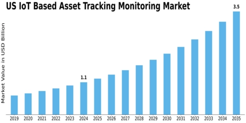 US IoT Based Asset Tracking Monitoring Market Size