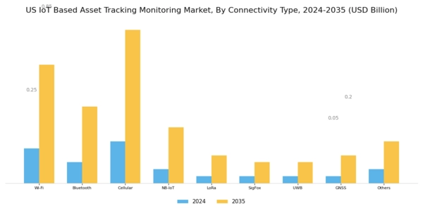 US IoT Based Asset Tracking Monitoring Market Segment Image 0