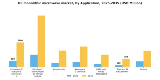 US Monolithic Microwave IC Market Segment Image 0