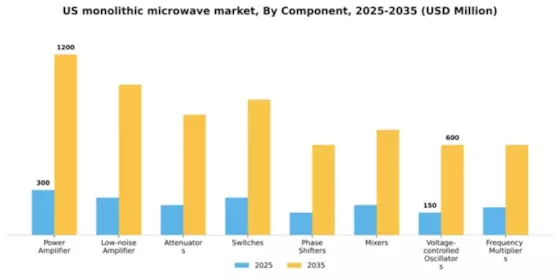 US Monolithic Microwave IC Market Segment Image 1