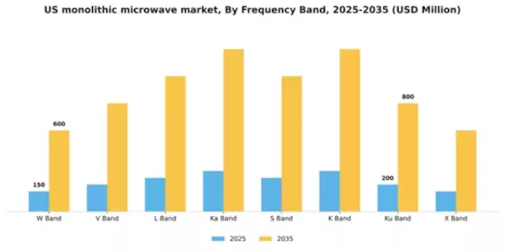 US Monolithic Microwave IC Market Segment Image 2