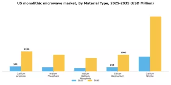 US Monolithic Microwave IC Market Segment Image 3