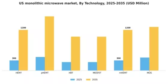 US Monolithic Microwave IC Market Segment Image 4