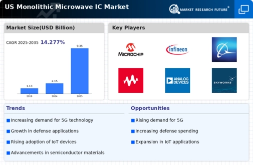 US Monolithic Microwave IC Market Infographic