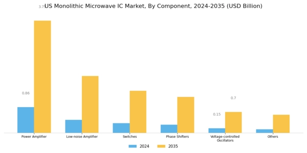 US Monolithic Microwave IC Market Segment Image 0