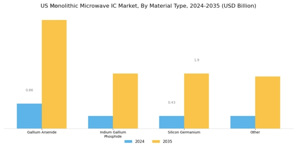 US Monolithic Microwave IC Market Segment Image 1
