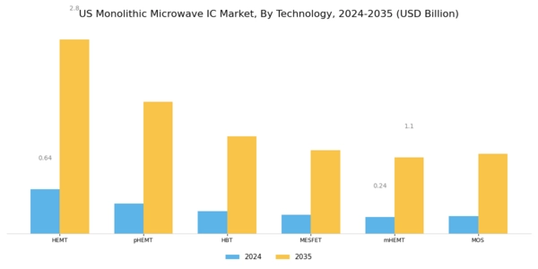 US Monolithic Microwave IC Market Segment Image 2