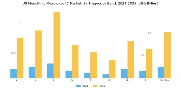 US Monolithic Microwave IC Market Segment Image 3