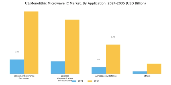 US Monolithic Microwave IC Market Segment Image 4