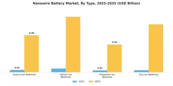 Nanowire Battery Market Segment Image 1
