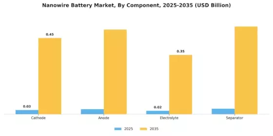 Nanowire Battery Market Segment Image 2