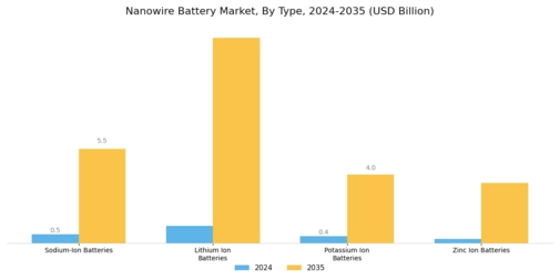 Nanowire Battery Market Segment Image 1