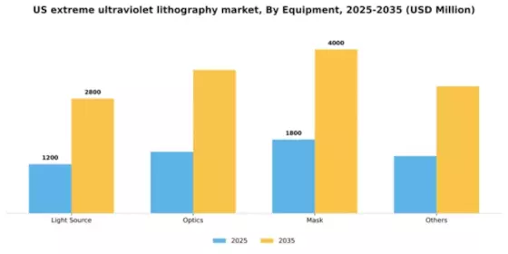 US Extreme Ultraviolet EUV Lithography Market Segment Image 1
