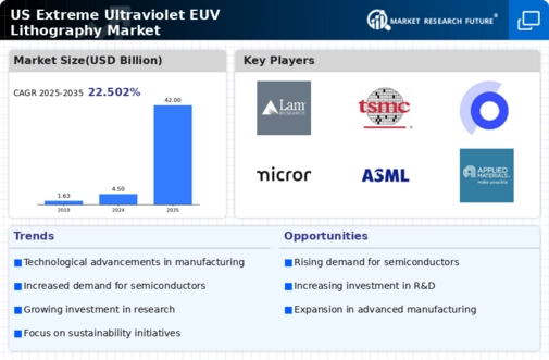 US Extreme Ultraviolet EUV Lithography Market Infographic