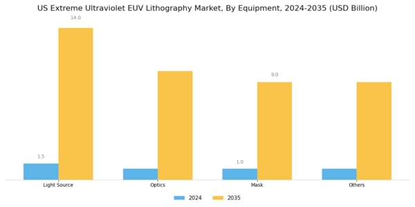 US Extreme Ultraviolet EUV Lithography Market Segment Image 0