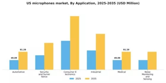 US Microphones Market Segment Image 0