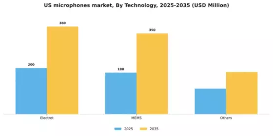 US Microphones Market Segment Image 2