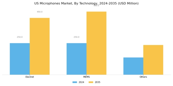 US Microphones Market Segment Image 0
