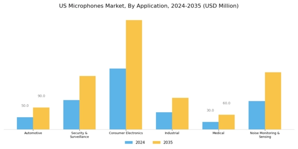 US Microphones Market Segment Image 2