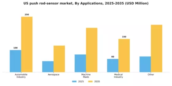 US Push Rod Sensor Market Segment Image 0